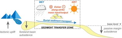 Fluvial and Eolian Sediment Mixing During Changing Climate Conditions Recorded in Holocene Andean Foreland Deposits From Argentina (31–33°S)